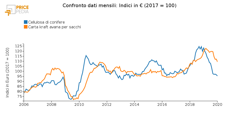 Prezzo delle noci sgusciate