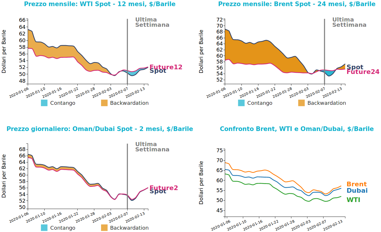 Andamento prezzo del petrolio