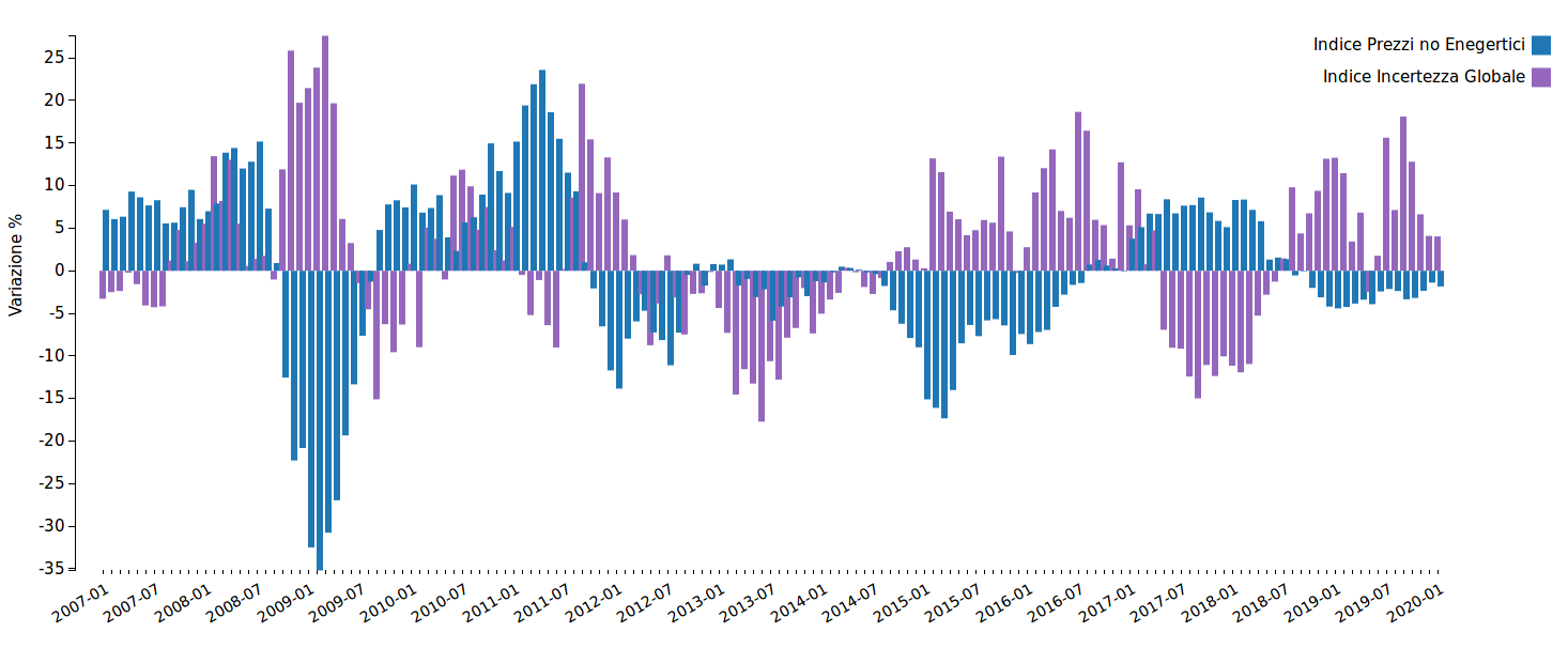 Incertezza globale e prezzi commodity