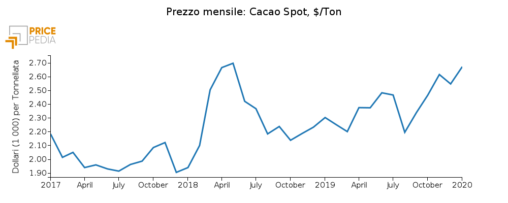 Prezzo del cacao spot