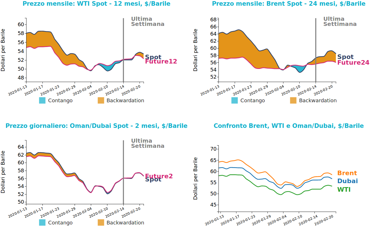 Andamento prezzo del petrolio