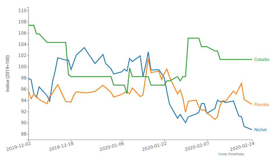 Quotazione LME di Cobalto, Nichel e Piombo