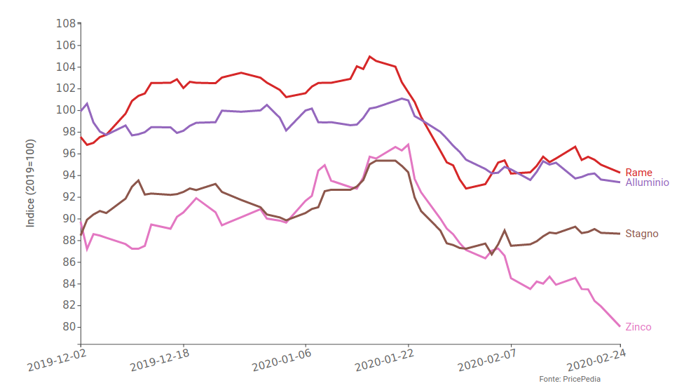 Quotazione LME di Rame, Alluminio, Stagno e Zinco