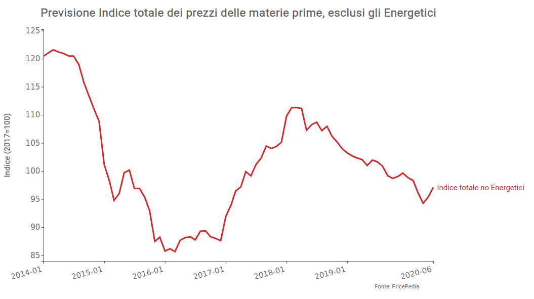 Previsione indice no energetici