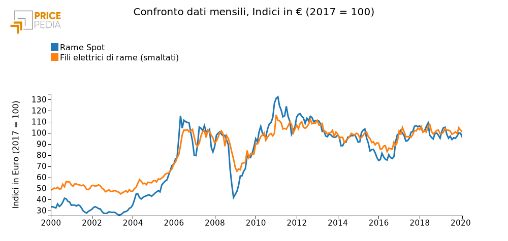 Confronto Rame spot e Fili di rame (smaltati)