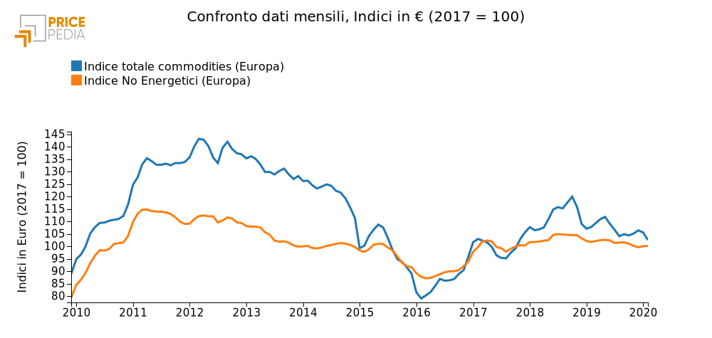 Confronto Indice totale commodities e No Energetici (Febbraio 2020)