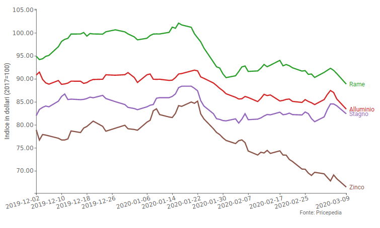 Quotazione LME di Rame, Alluminio, Stagno e Zinco