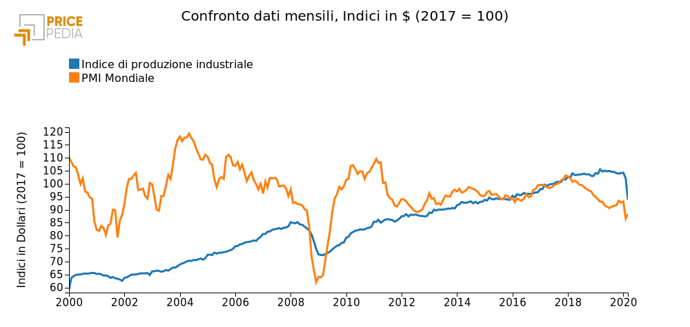 Confronto IPI e PMI