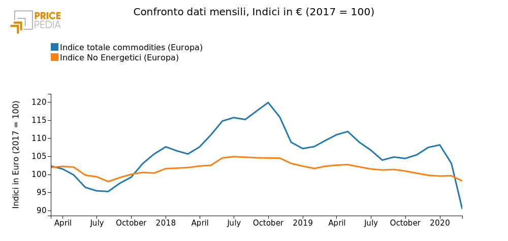 Confronto Indice totale commodities e No Energetici (Marzo 2020)