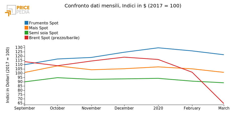 Confronto quotazione petrolio, grano, mais e soia