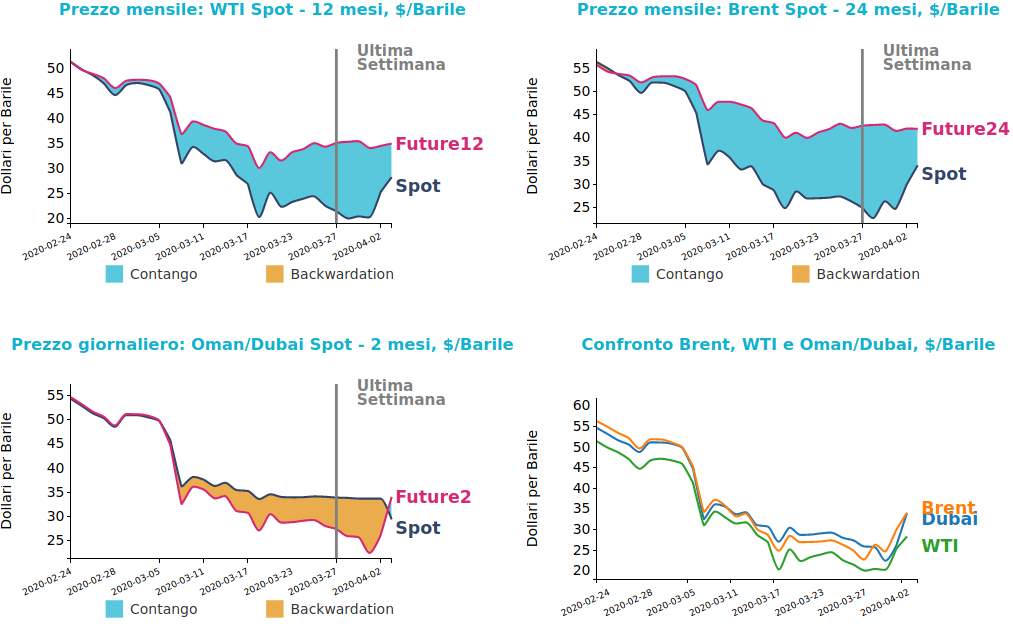 Andamento prezzo del petrolio