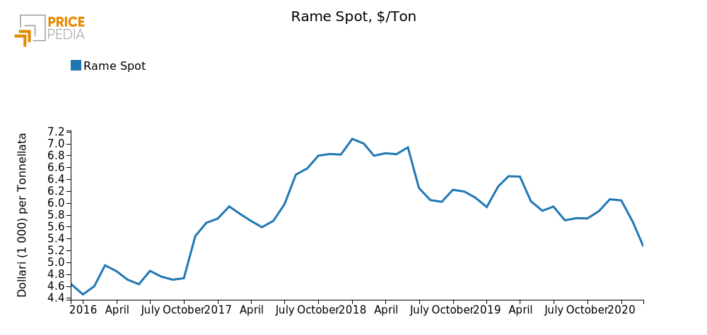 Quotazione Rame spot (LME)