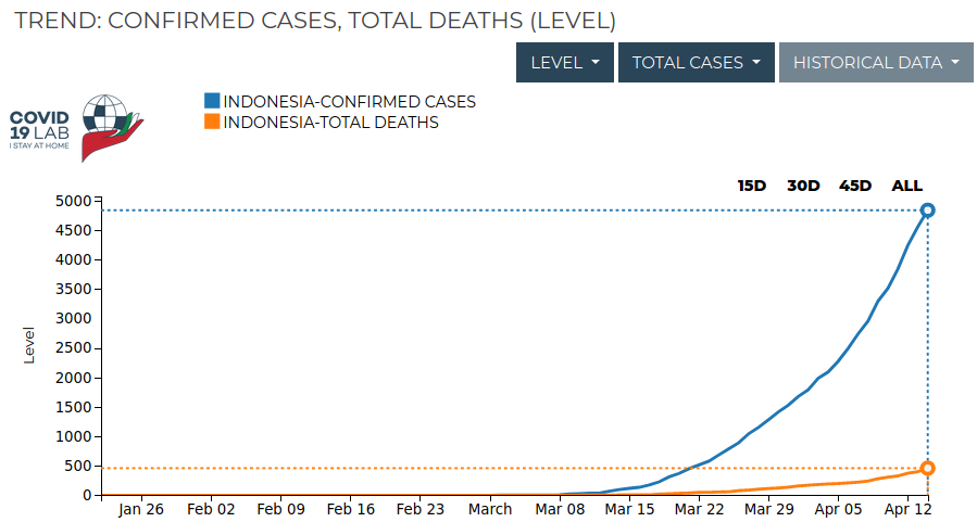 Covid19lab.info: Indonesia
