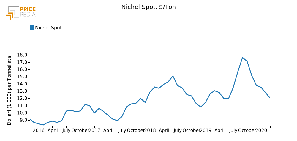 Quotazione Nihcel spot (LME)