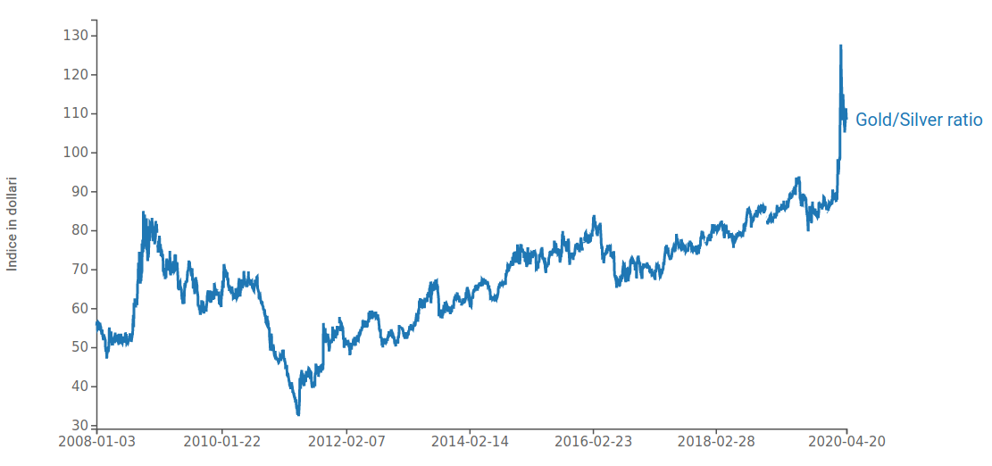  Gold/Silver ratio
