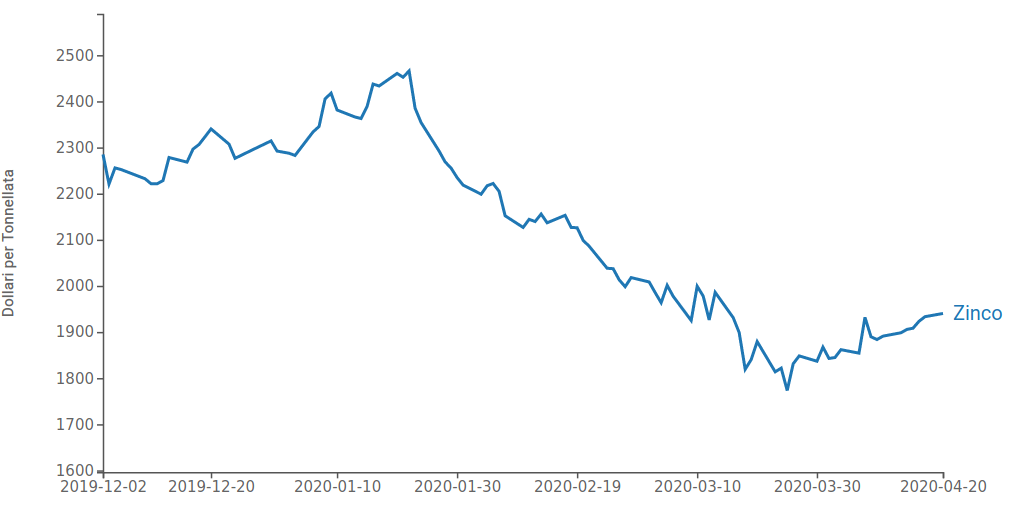Quotazione Zinco spot (LME)
