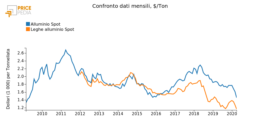 Quotazione Alluminio primario e secondario spot (LME)