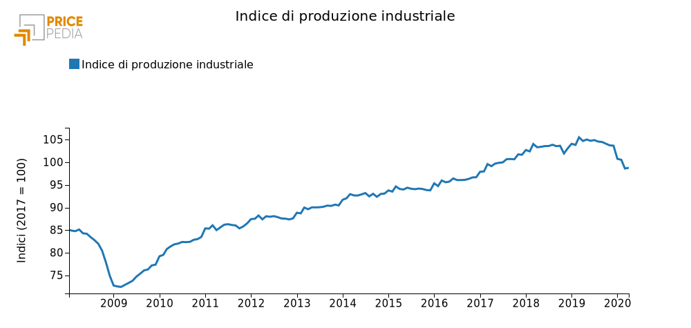 Andamento prezzo del petrolio
