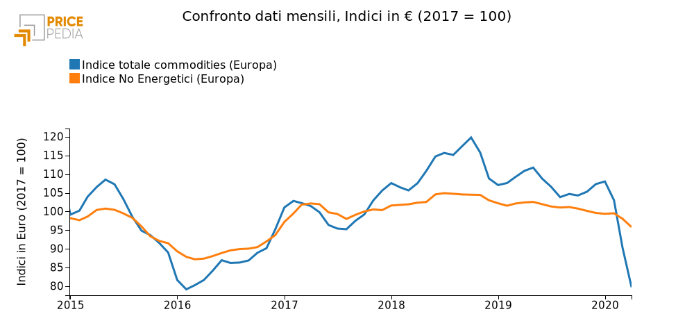 Andamento prezzo del petrolio