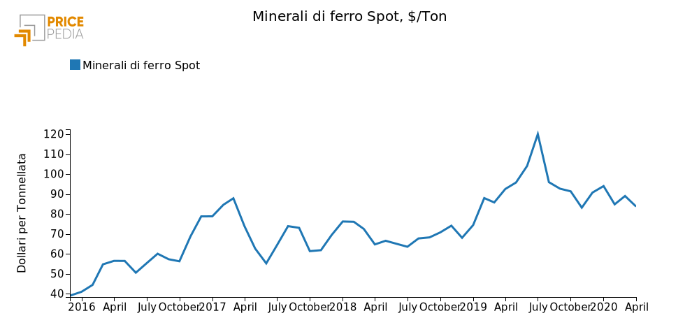 Quotazione Minerale di Ferro spot (CME)