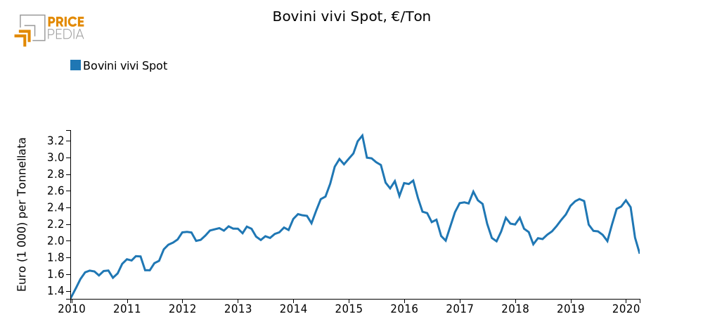 Prezzo dei bovini vivi
