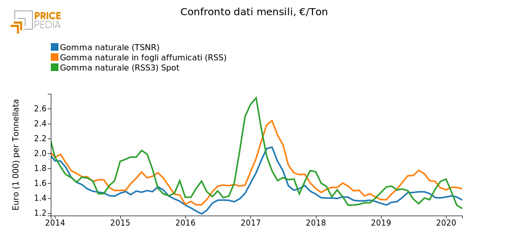 Andamento prezzo della gomma naturale