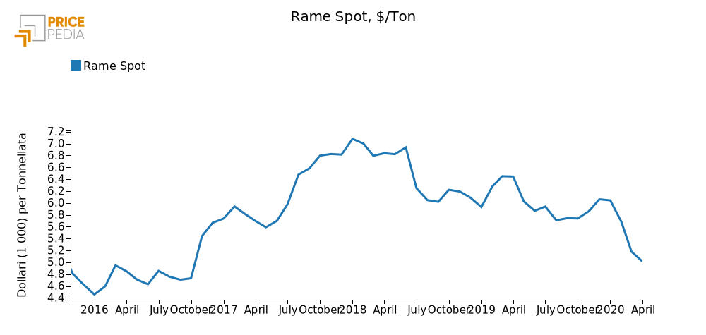 Quotazione Rame spot (LME)