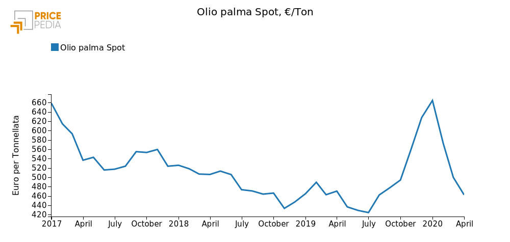 Andamento prezzo dell'olio di palma