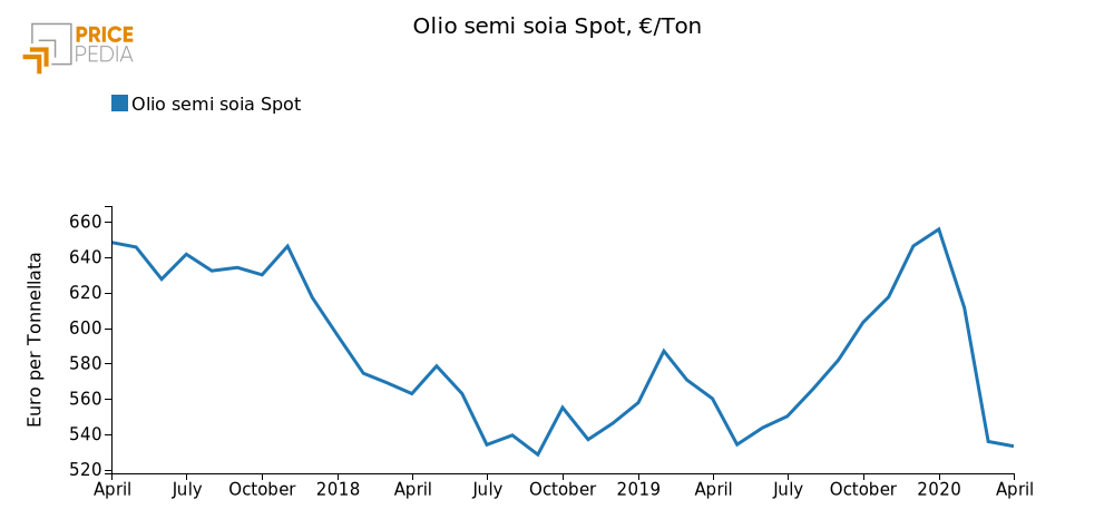 Andamento prezzo  dell'olio di soia