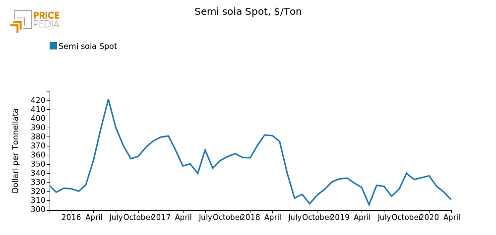 Quotazione Soia spot (CME)