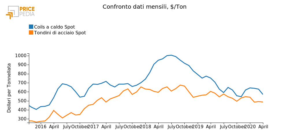 Quotazione Coils lamininati a caldo spot (CME) e tondini (SHFE)