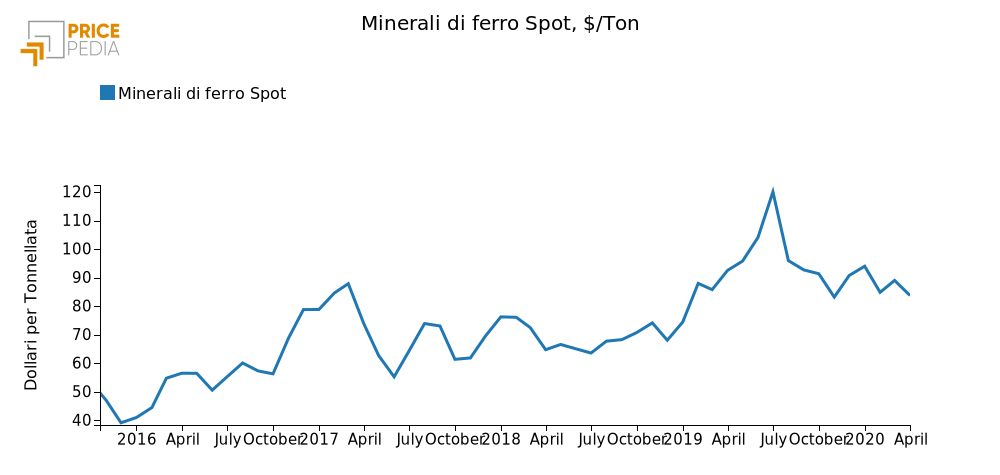 Quotazione Minerali di ferro spot (CME)