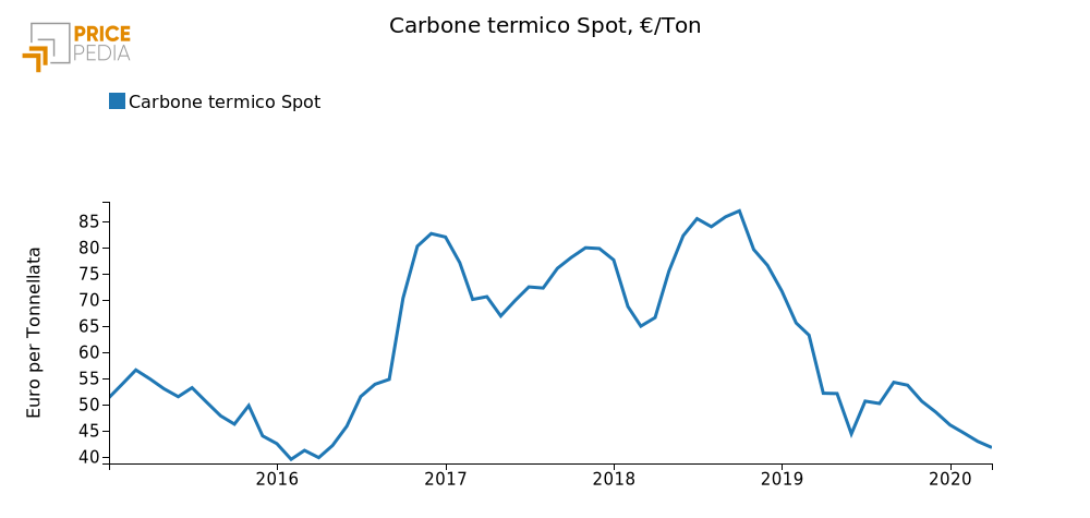 Andamento prezzo del carbone spot