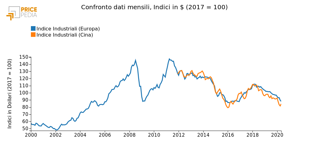 Confronto Indice industriale europeo e cinese