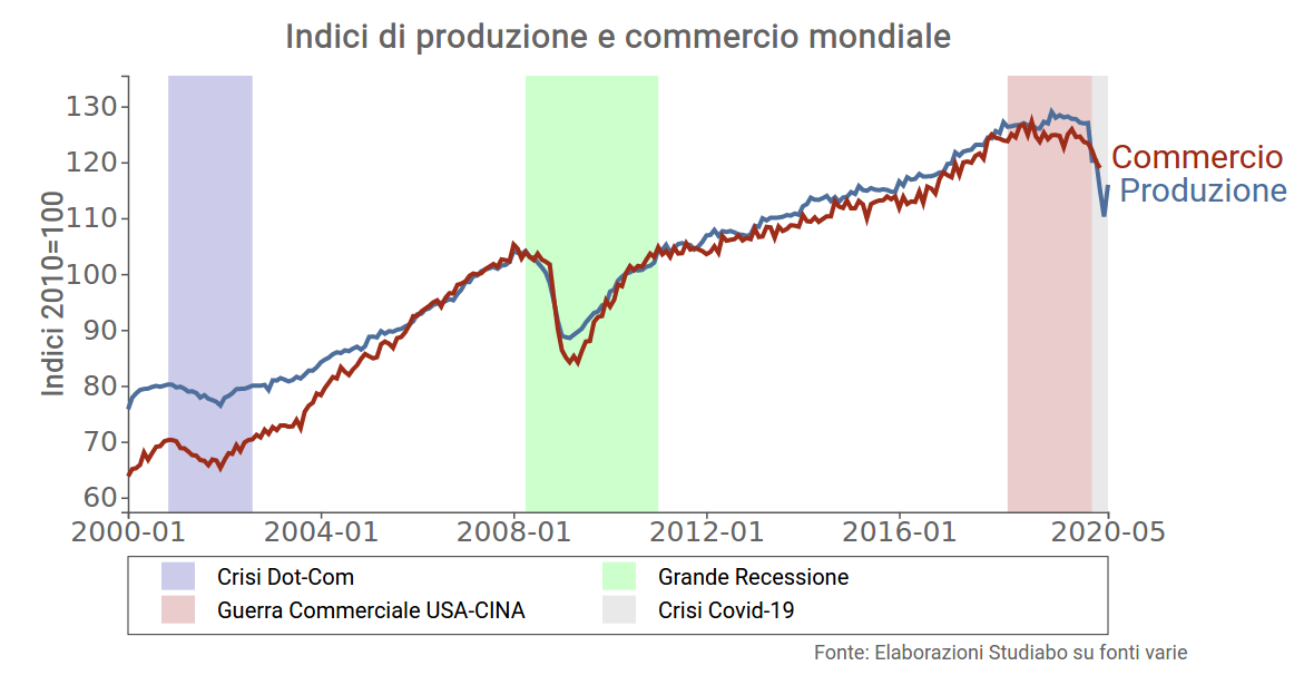 Confronto Indice produzione industriale e del commercio