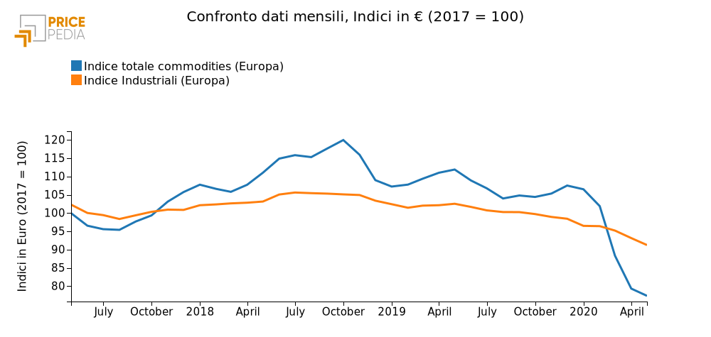 Andamento prezzo del petrolio