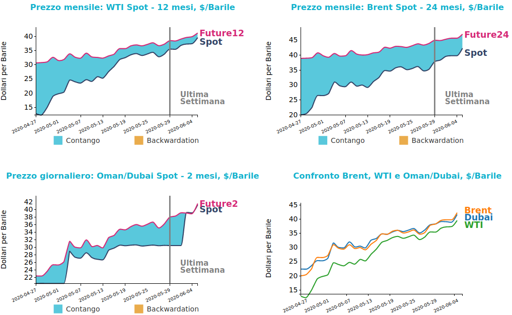 Andamento prezzo del petrolio