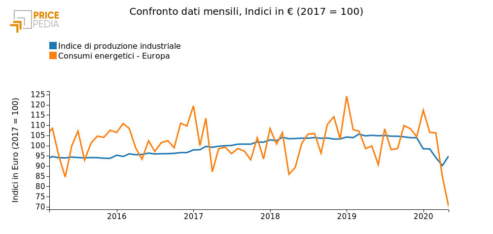 Confronto Indice produzione industriale e consumi energetici europei