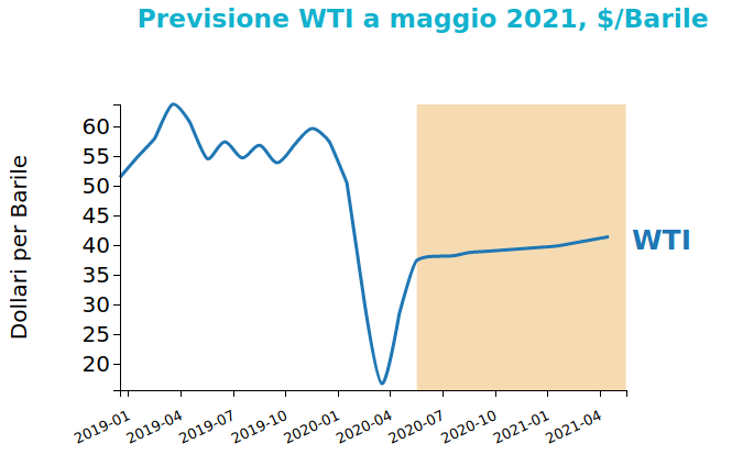 previsione WTI