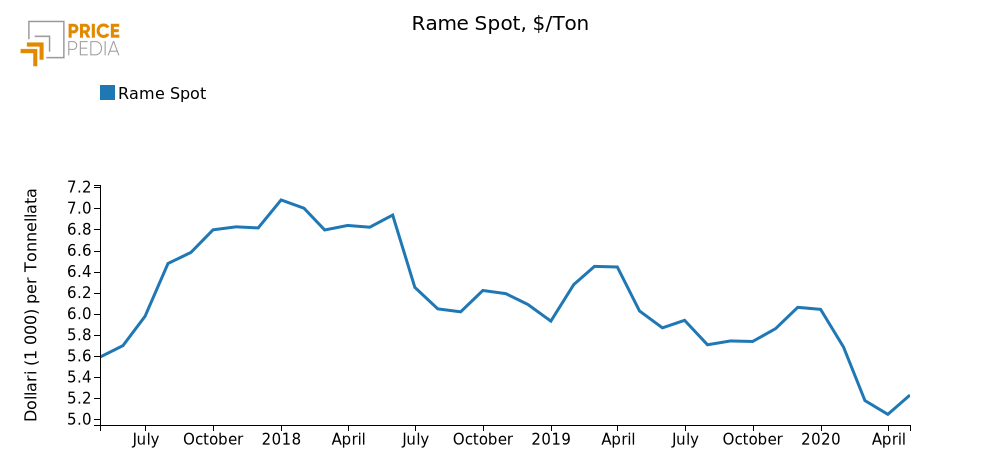  Quotazione mensile del rame al LME 