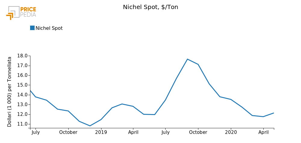 Quotazione Nihcel spot (LME)