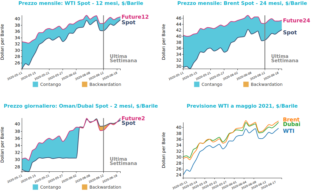 Andamento prezzo del petrolio