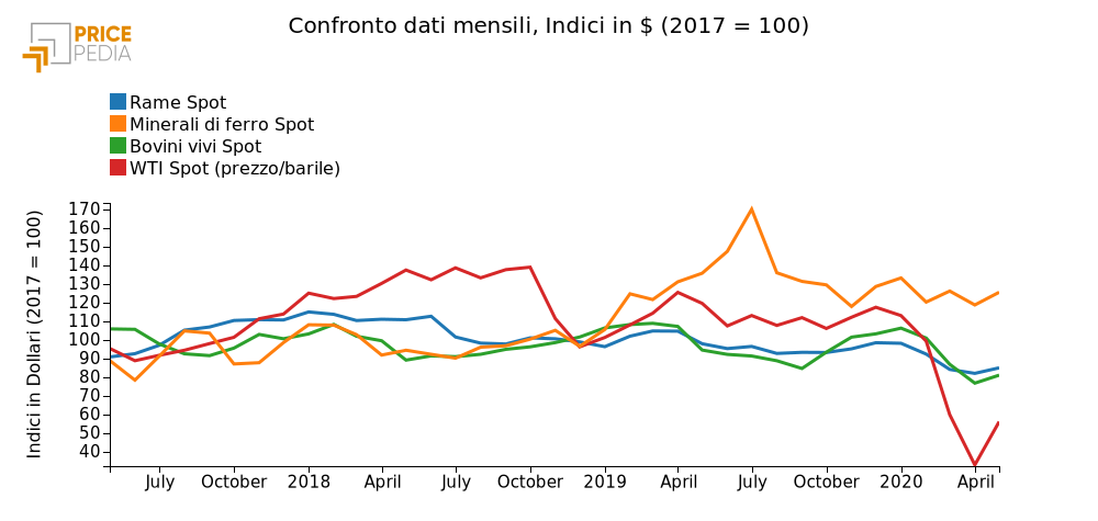 Quotazione Rame, Petrolio, Minerali di ferro e Bovini spot