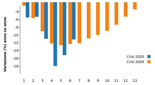  Confronto dei tassi di variazione tendenziale dell'indice di produzione industriale globale nelle due crisi