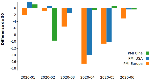 PMI di Europa Cina e Stati Uniti