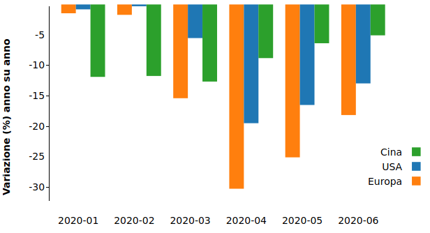 Tasso di variazione tendenziale dell'indice di produzione industriale di Europa Cina e Stati Uniti