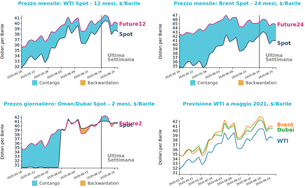 Andamento prezzo del petrolio
