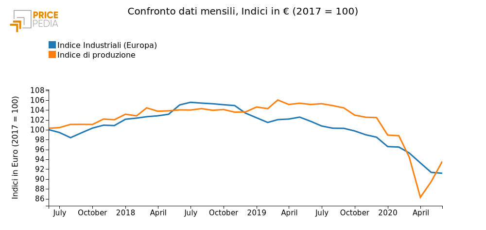 Indice di produzione industriali e dei prezzi degli Industriali in euro 