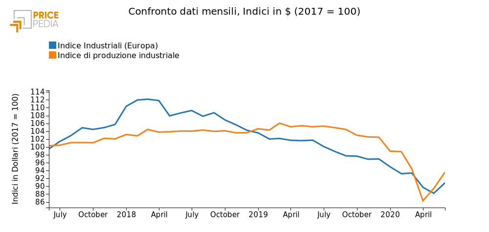 Indice di produzione industriali e dei prezzi degli Industriali in dollari