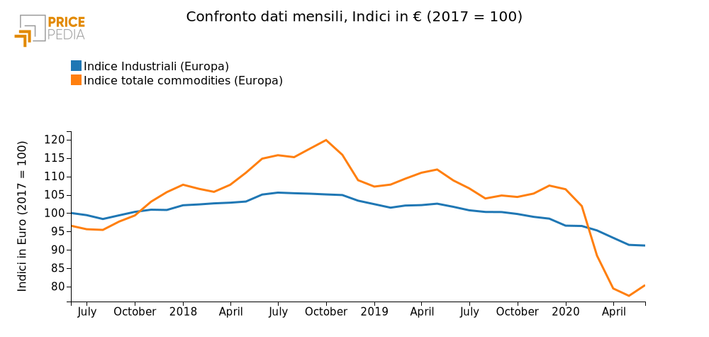Indici dei prezzi delle materie prime